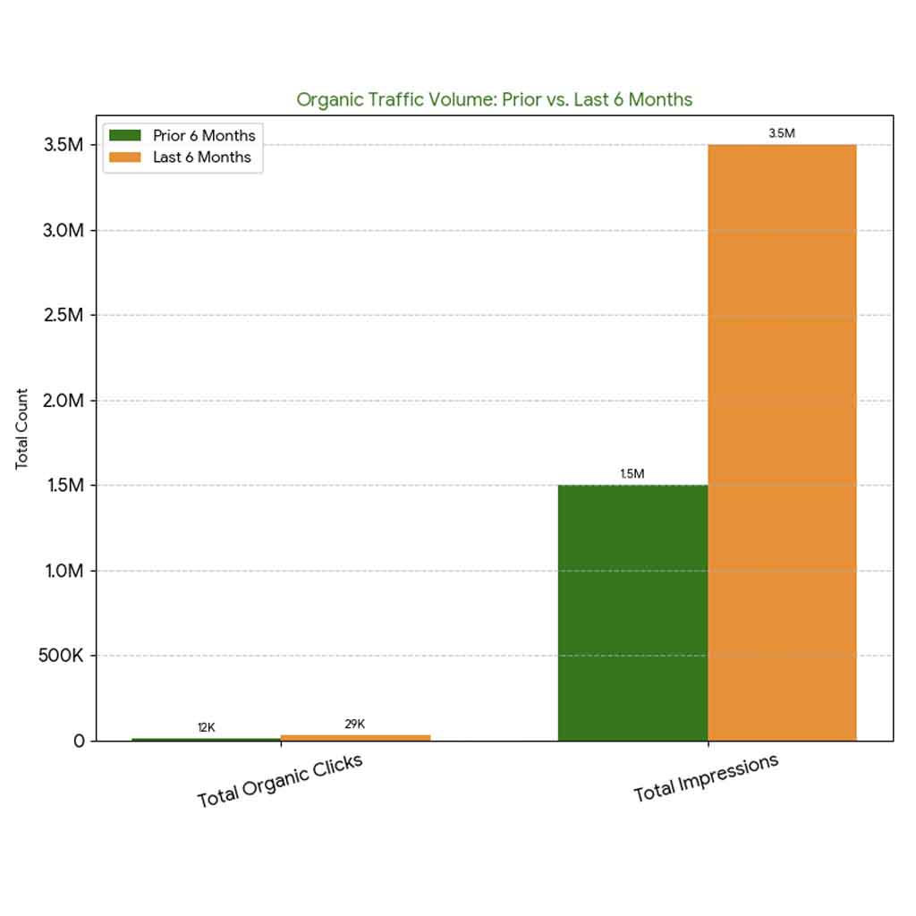 Kaleda Ayurveda — SEO Growth Case Study