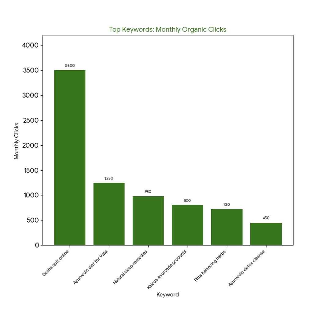Kaleda Ayurveda — SEO Growth Case Study