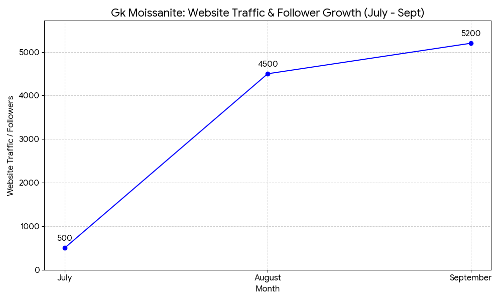 GK Moissanites Performance Marketing Campaign