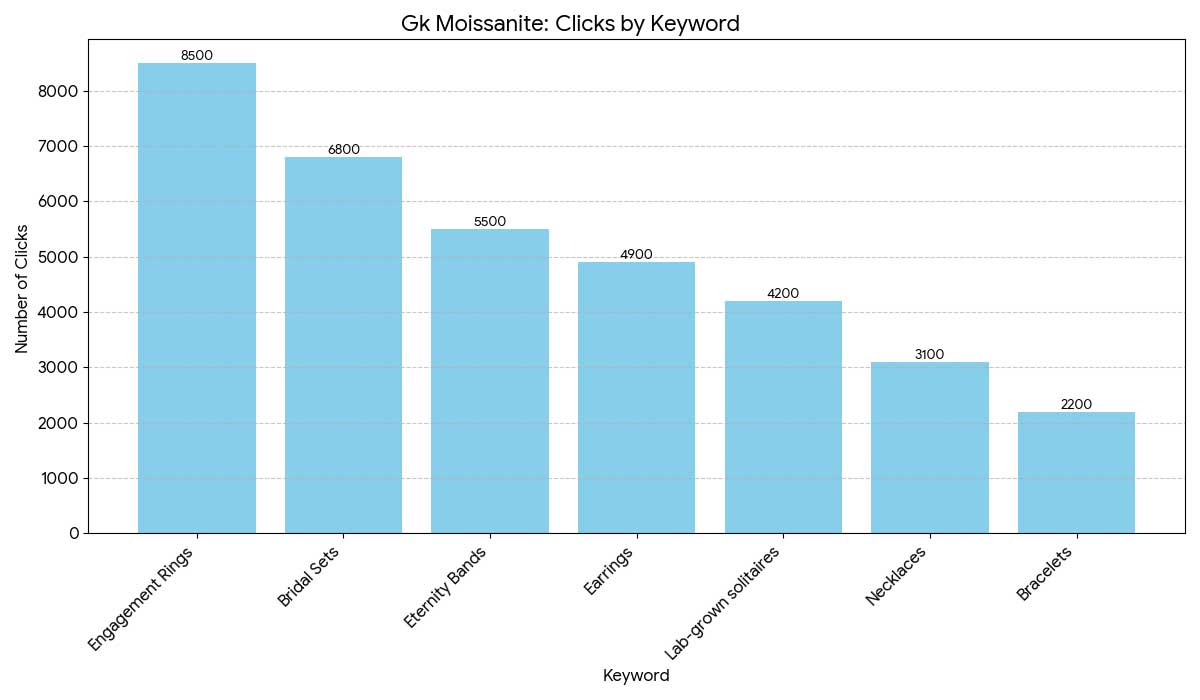 GK Moissanites Performance Marketing Campaign